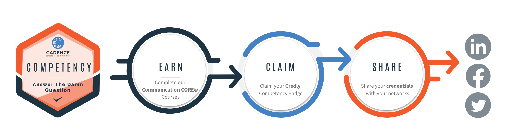 Competency Badge Path: Earn, Claim and Share